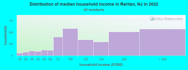Distribution of median household income in Raritan, NJ in 2019