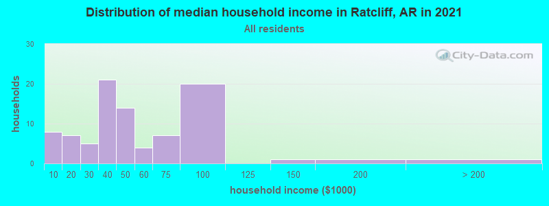 Distribution of median household income in Ratcliff, AR in 2022