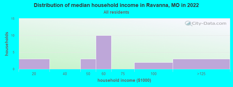 Distribution of median household income in Ravanna, MO in 2022