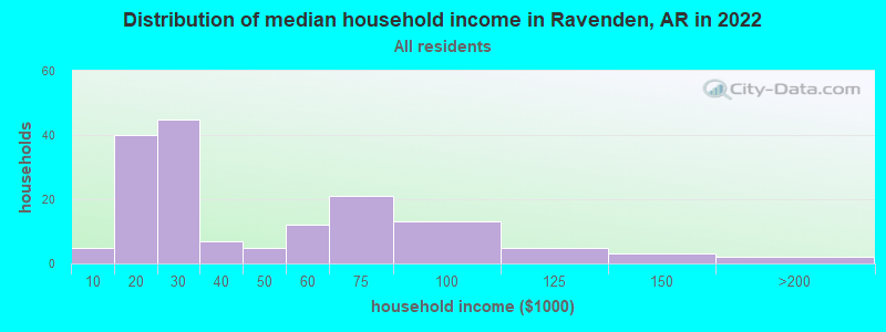 Distribution of median household income in Ravenden, AR in 2022