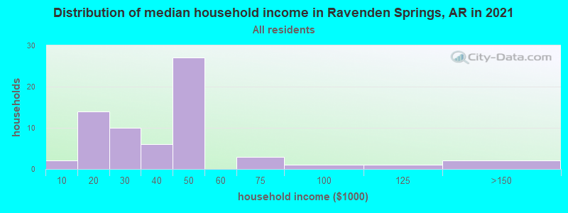 Distribution of median household income in Ravenden Springs, AR in 2022