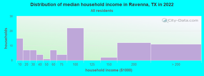 Distribution of median household income in Ravenna, TX in 2022