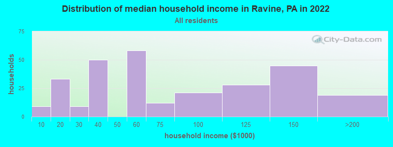 Distribution of median household income in Ravine, PA in 2022