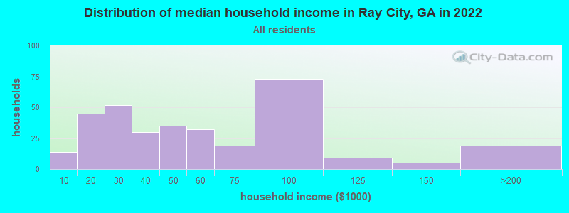 Distribution of median household income in Ray City, GA in 2022