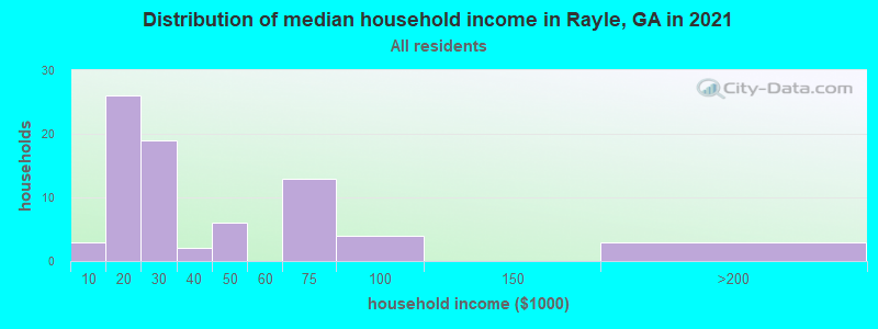 Distribution of median household income in Rayle, GA in 2022