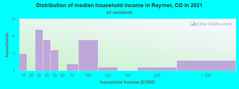 Distribution of median household income in Raymer, CO in 2022