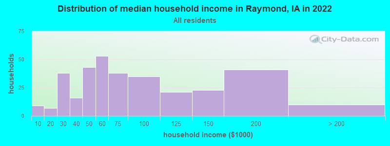 Distribution of median household income in Raymond, IA in 2022