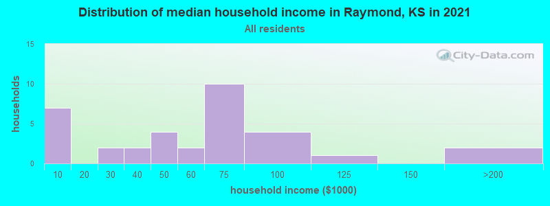 Distribution of median household income in Raymond, KS in 2022