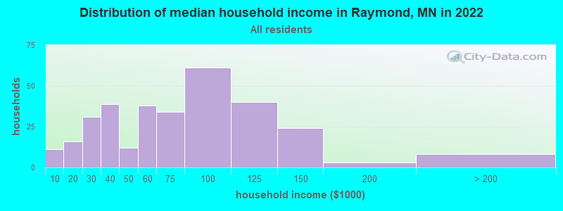 Distribution of median household income in Raymond, MN in 2022