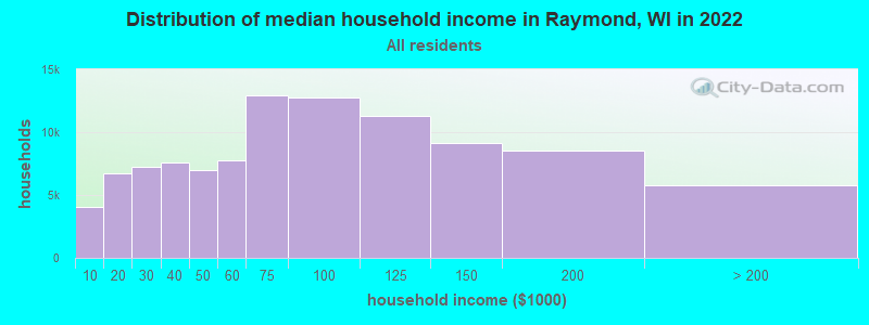 Distribution of median household income in Raymond, WI in 2022