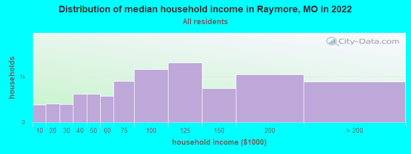 Distribution of median household income in Raymore, MO in 2019