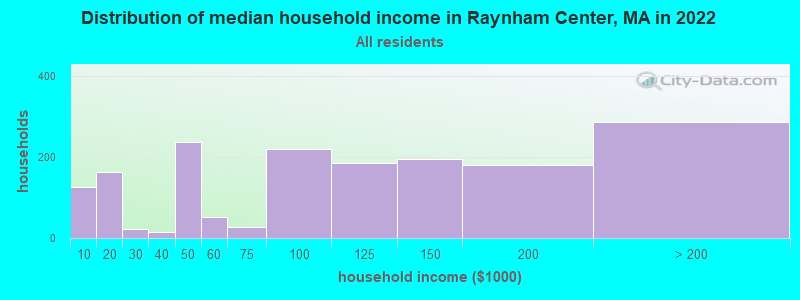 Distribution of median household income in Raynham Center, MA in 2022