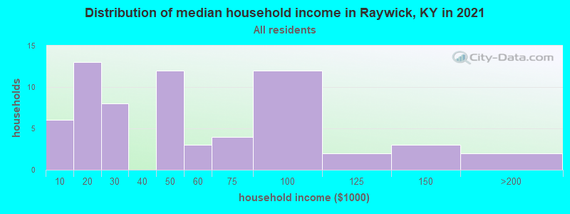 Distribution of median household income in Raywick, KY in 2022