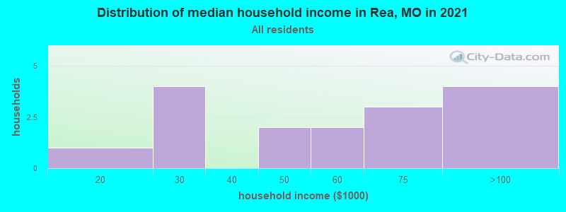 Distribution of median household income in Rea, MO in 2022