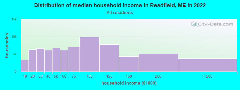 Distribution of median household income in Readfield, ME in 2022