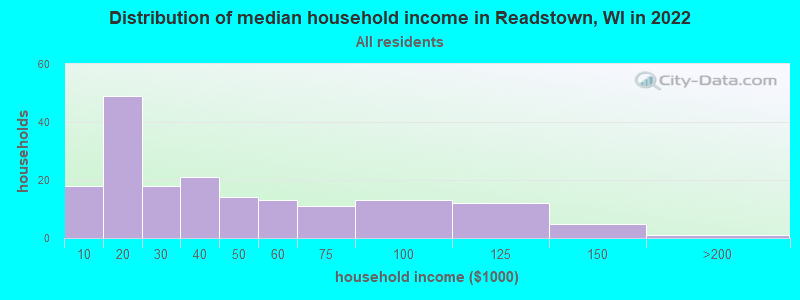 Distribution of median household income in Readstown, WI in 2022