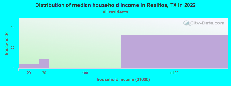 Distribution of median household income in Realitos, TX in 2021