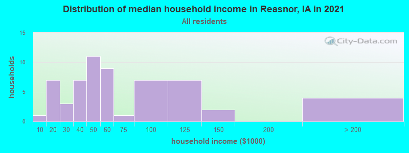 Distribution of median household income in Reasnor, IA in 2022