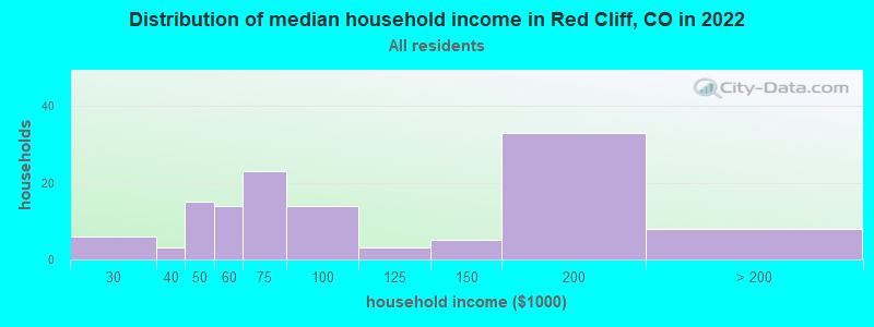 Distribution of median household income in Red Cliff, CO in 2022