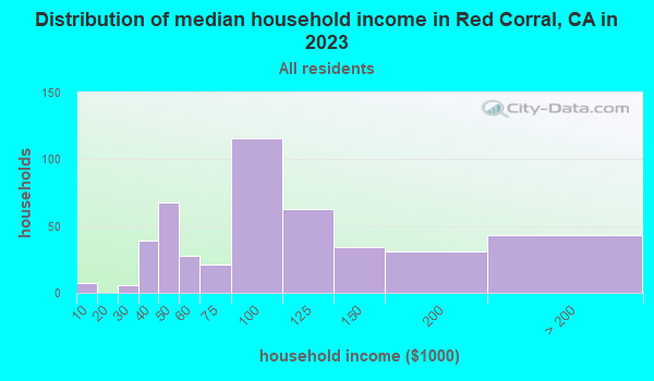 Red Corral, California (CA) profile population, maps, real estate