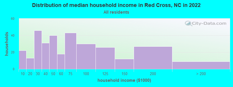 Distribution of median household income in Red Cross, NC in 2022