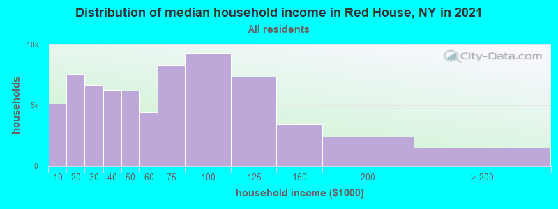 Distribution of median household income in Red House, NY in 2022