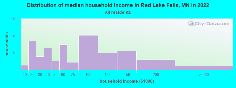 Distribution of median household income in Red Lake Falls, MN in 2022