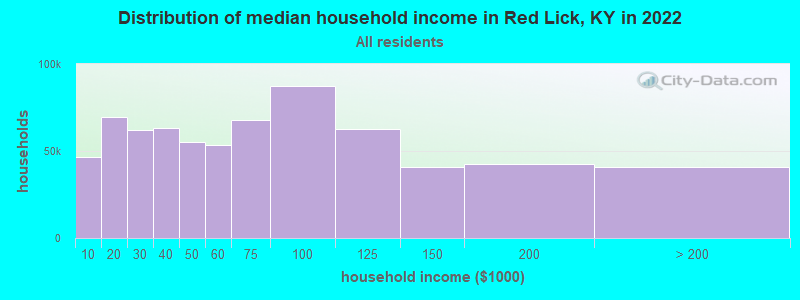 Distribution of median household income in Red Lick, KY in 2022