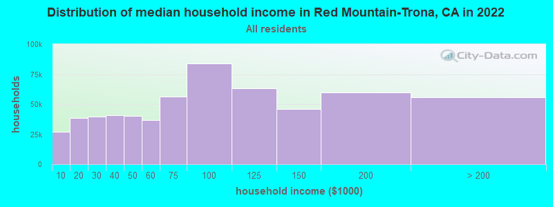 Distribution of median household income in Red Mountain-Trona, CA in 2022