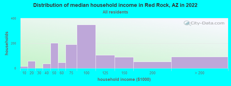 Distribution of median household income in Red Rock, AZ in 2022