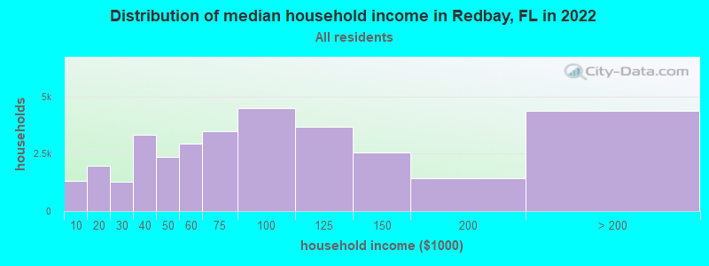 Distribution of median household income in Redbay, FL in 2022