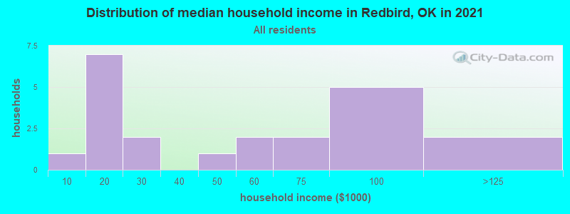 Distribution of median household income in Redbird, OK in 2022