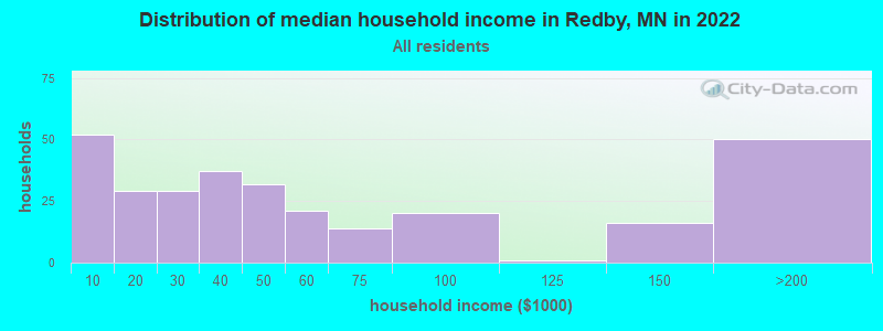 Distribution of median household income in Redby, MN in 2022