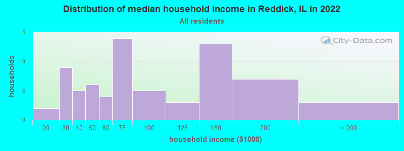 Distribution of median household income in Reddick, IL in 2022