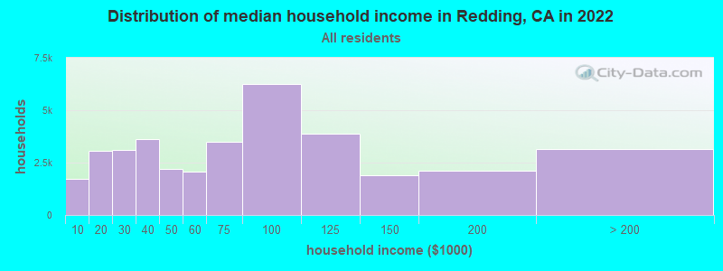 Distribution of median household income in Redding, CA in 2021