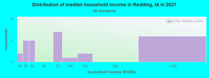 Distribution of median household income in Redding, IA in 2022