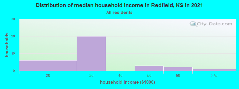 Distribution of median household income in Redfield, KS in 2022