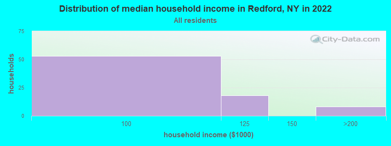 Distribution of median household income in Redford, NY in 2022