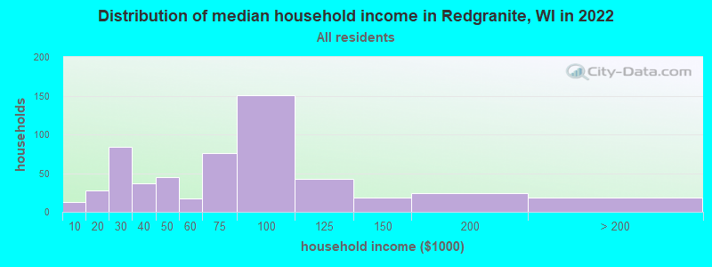 Distribution of median household income in Redgranite, WI in 2022