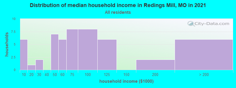 Distribution of median household income in Redings Mill, MO in 2022