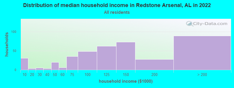 Distribution of median household income in Redstone Arsenal, AL in 2022