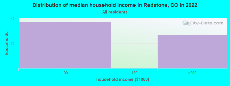 Distribution of median household income in Redstone, CO in 2022