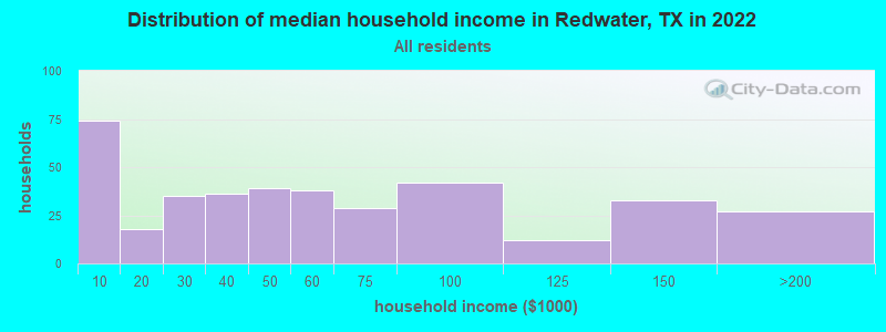 Distribution of median household income in Redwater, TX in 2019
