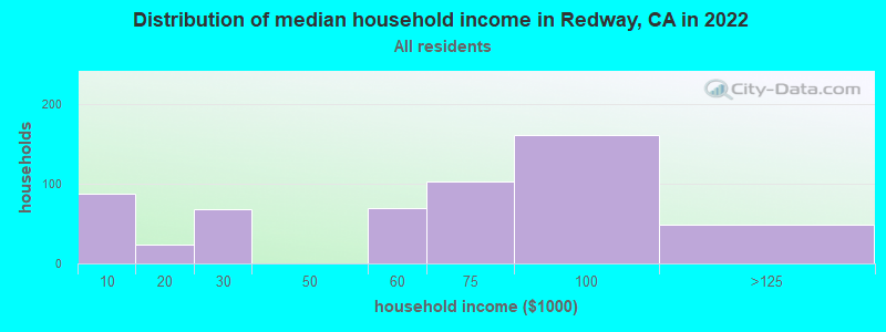 Distribution of median household income in Redway, CA in 2022