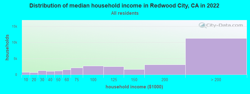 Distribution of median household income in Redwood City, CA in 2021