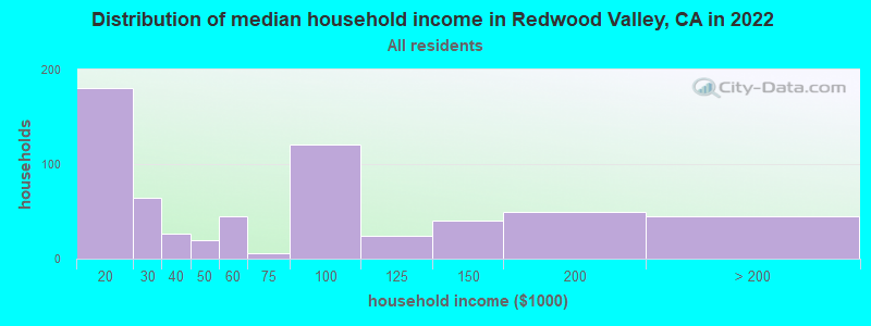Distribution of median household income in Redwood Valley, CA in 2022