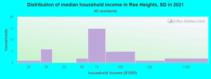 Distribution of median household income in Ree Heights, SD in 2022