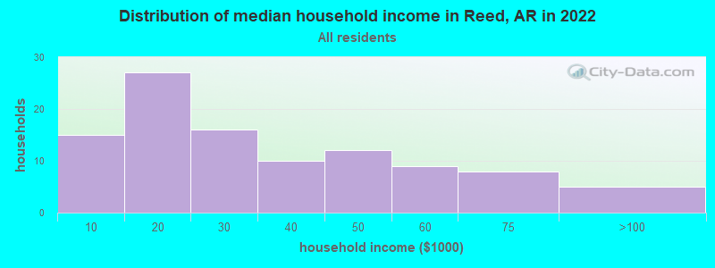 Distribution of median household income in Reed, AR in 2022