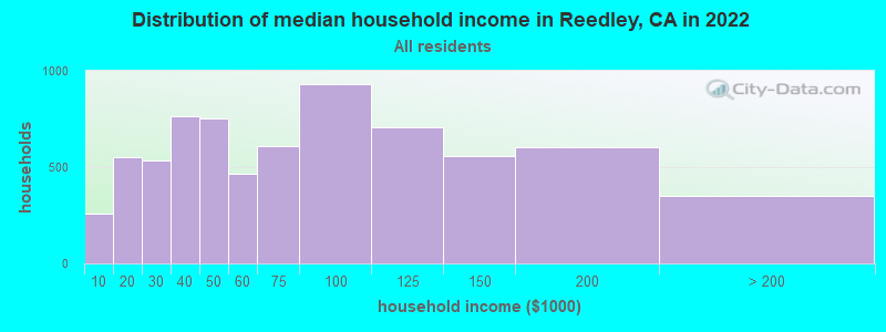 Distribution of median household income in Reedley, CA in 2019