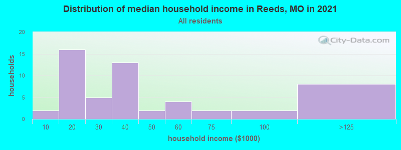 Distribution of median household income in Reeds, MO in 2022